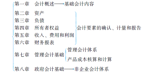 初級會計實務(wù)教材結(jié)構(gòu)