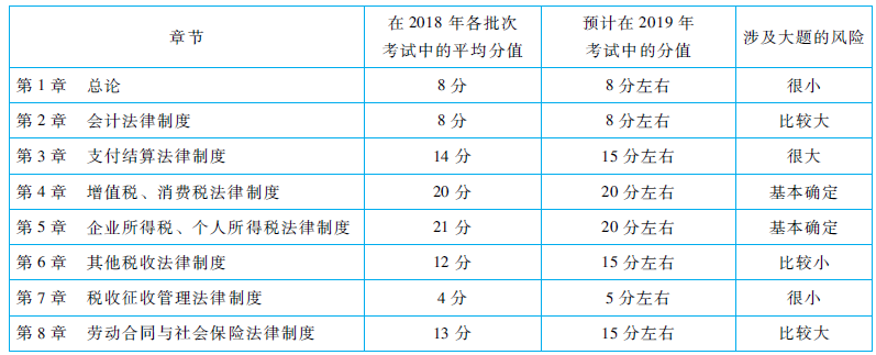 初級會計經(jīng)濟法基礎(chǔ)分值分布