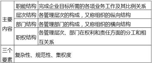 組織結(jié)構(gòu)體系的主要內(nèi)容
