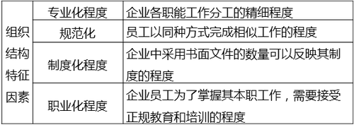 組織結(jié)構(gòu)設(shè)計(jì)的主要參數(shù) 組織結(jié)構(gòu)設(shè)計(jì)的主要參數(shù)