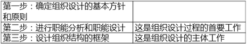組織設(shè)計(jì)程序 組織設(shè)計(jì)程序