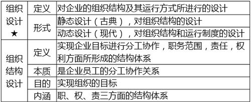 組織設(shè)計(jì)的基本內(nèi)容及組織結(jié)構(gòu)的定義 組織設(shè)計(jì)的基本內(nèi)容及組織結(jié)構(gòu)的定義