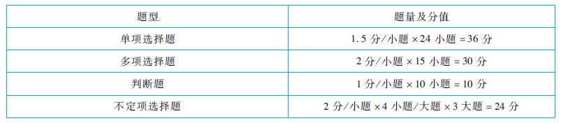 初級會計經(jīng)濟法題型題量