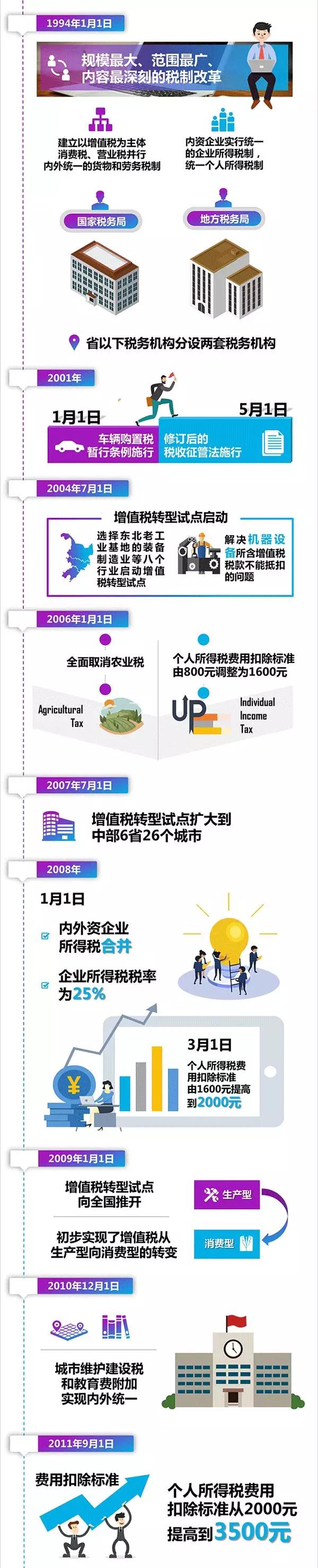 1994-2011年稅法改革