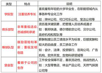 組織文化的類型