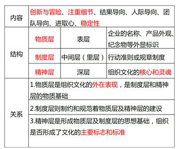 組織文化的內(nèi)容和結(jié)構(gòu)