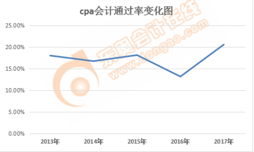 cpa會(huì)計(jì)