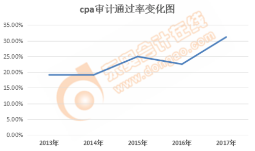 cpa審計(jì)