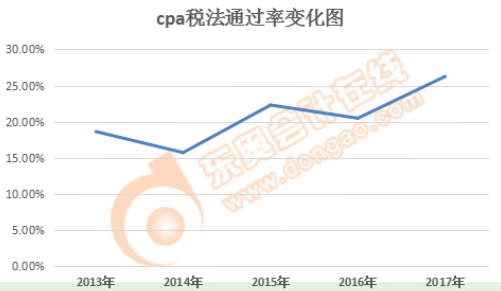 cpa稅法