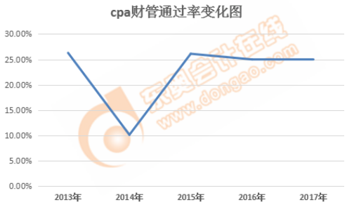 cpa財(cái)管