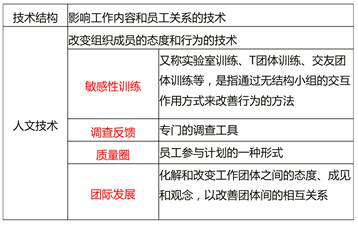 傳統(tǒng)的組織發(fā)展方法