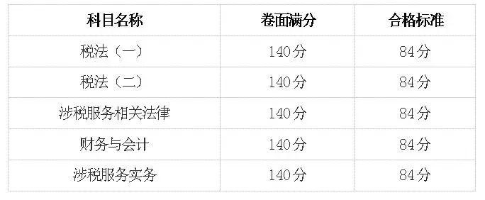 稅務師成績合格標準