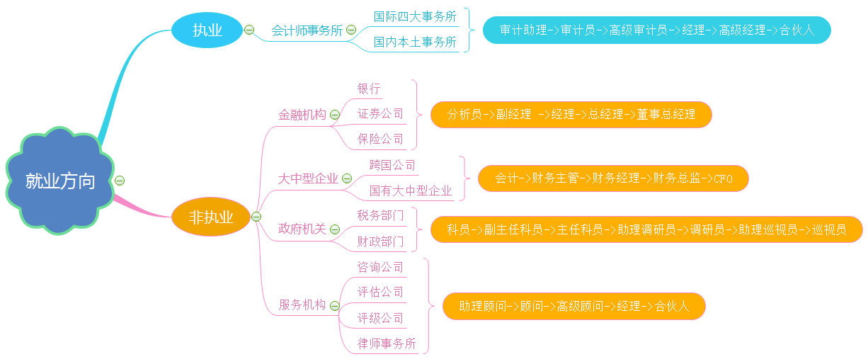 注冊(cè)會(huì)計(jì)師就業(yè)前景