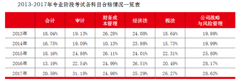 注會專業(yè)階段合格情況