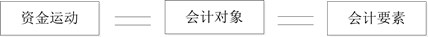 稅務師會計要素