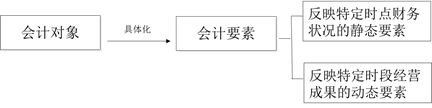 稅務師會計要素的含義