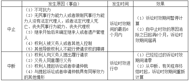 中級會計(jì)職稱《中級經(jīng)濟(jì)法》答疑精華：訴訟時效期間