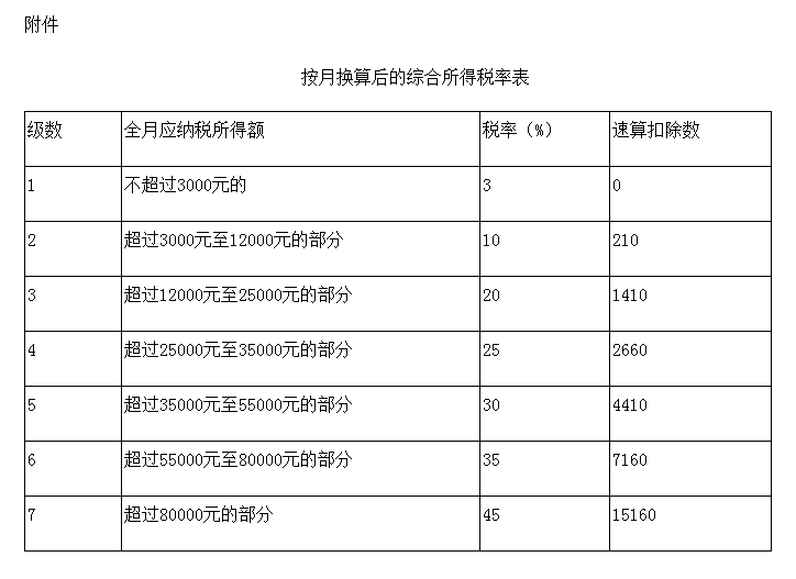 按月?lián)Q算后的綜合所得稅率表