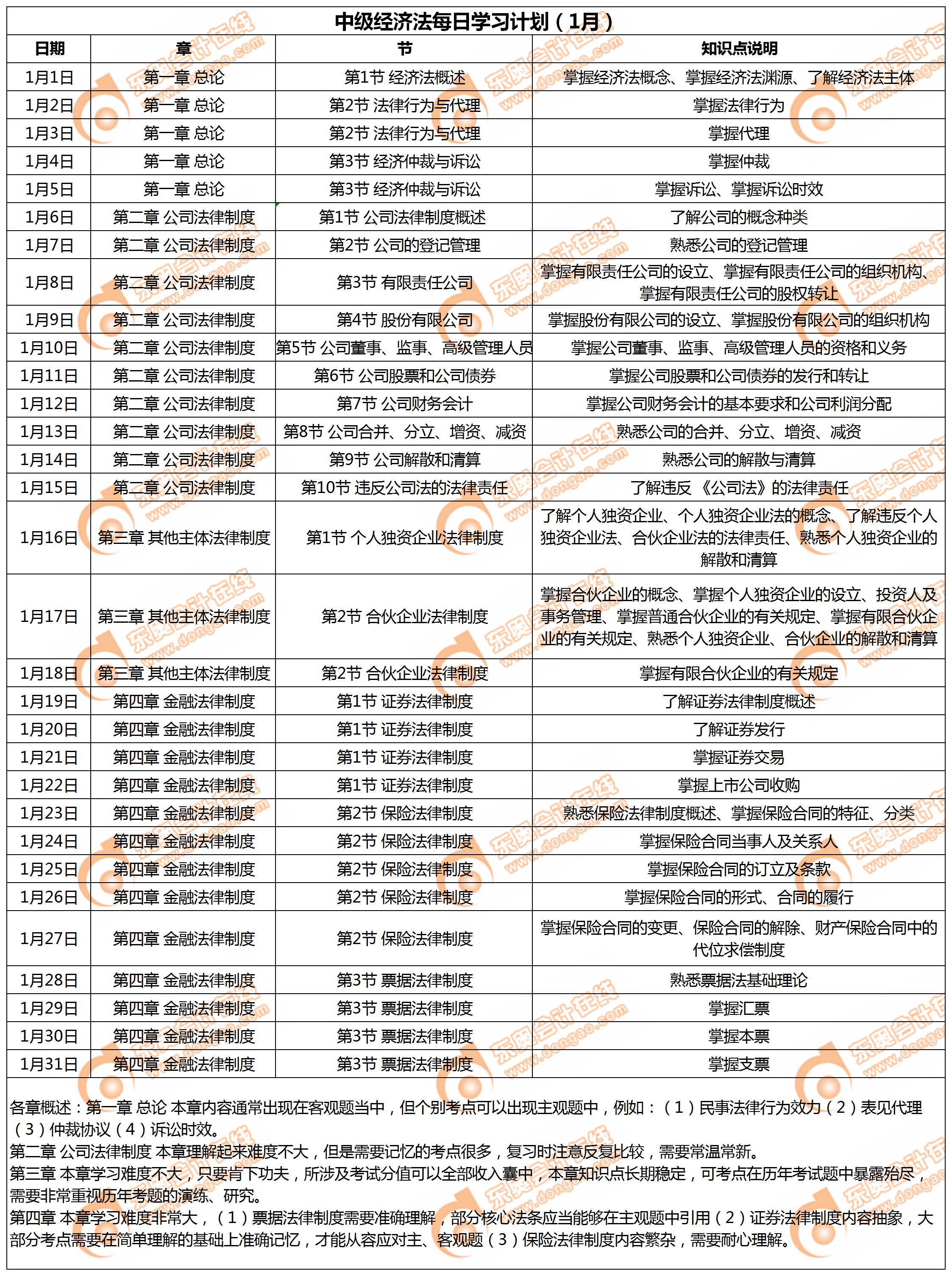 2019年《中級經(jīng)濟法》每日學(xué)習(xí)計劃（1月）