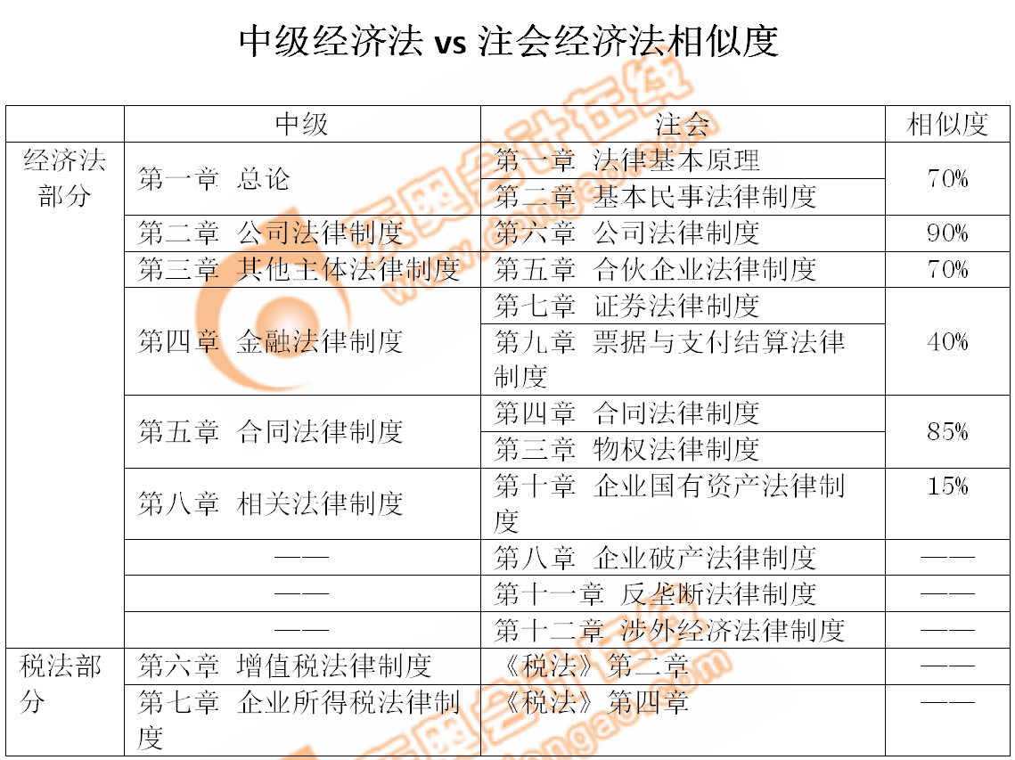 中級經(jīng)濟法和注會經(jīng)濟法相似度對比