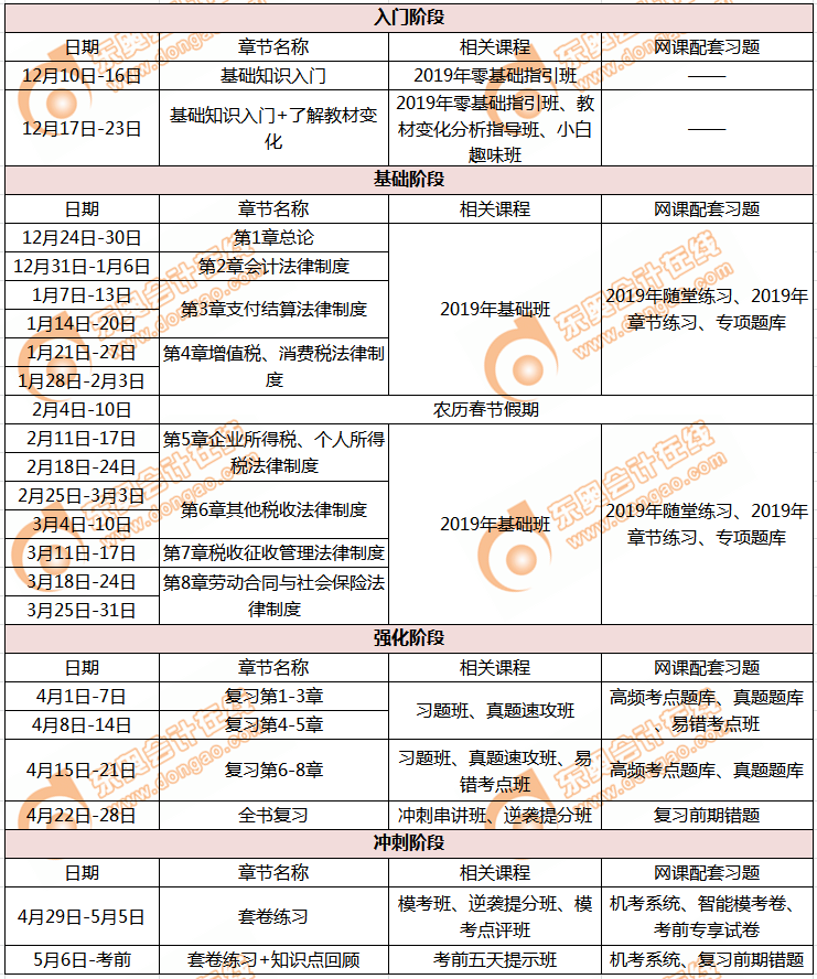 初級會計經(jīng)濟法基礎學習計劃