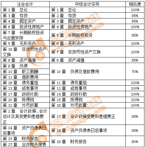 注會(huì)會(huì)計(jì)與中級(jí)會(huì)計(jì)實(shí)務(wù)對(duì)比