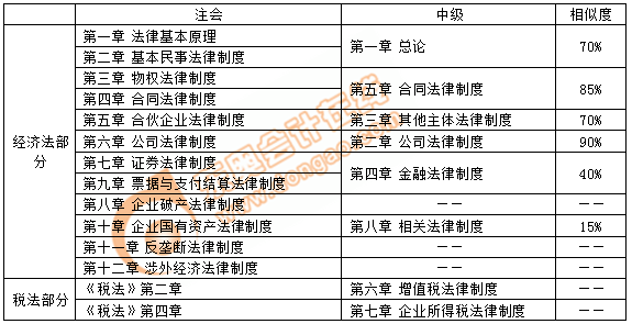 注會(huì)經(jīng)濟(jì)法與中級(jí)經(jīng)濟(jì)法對(duì)比