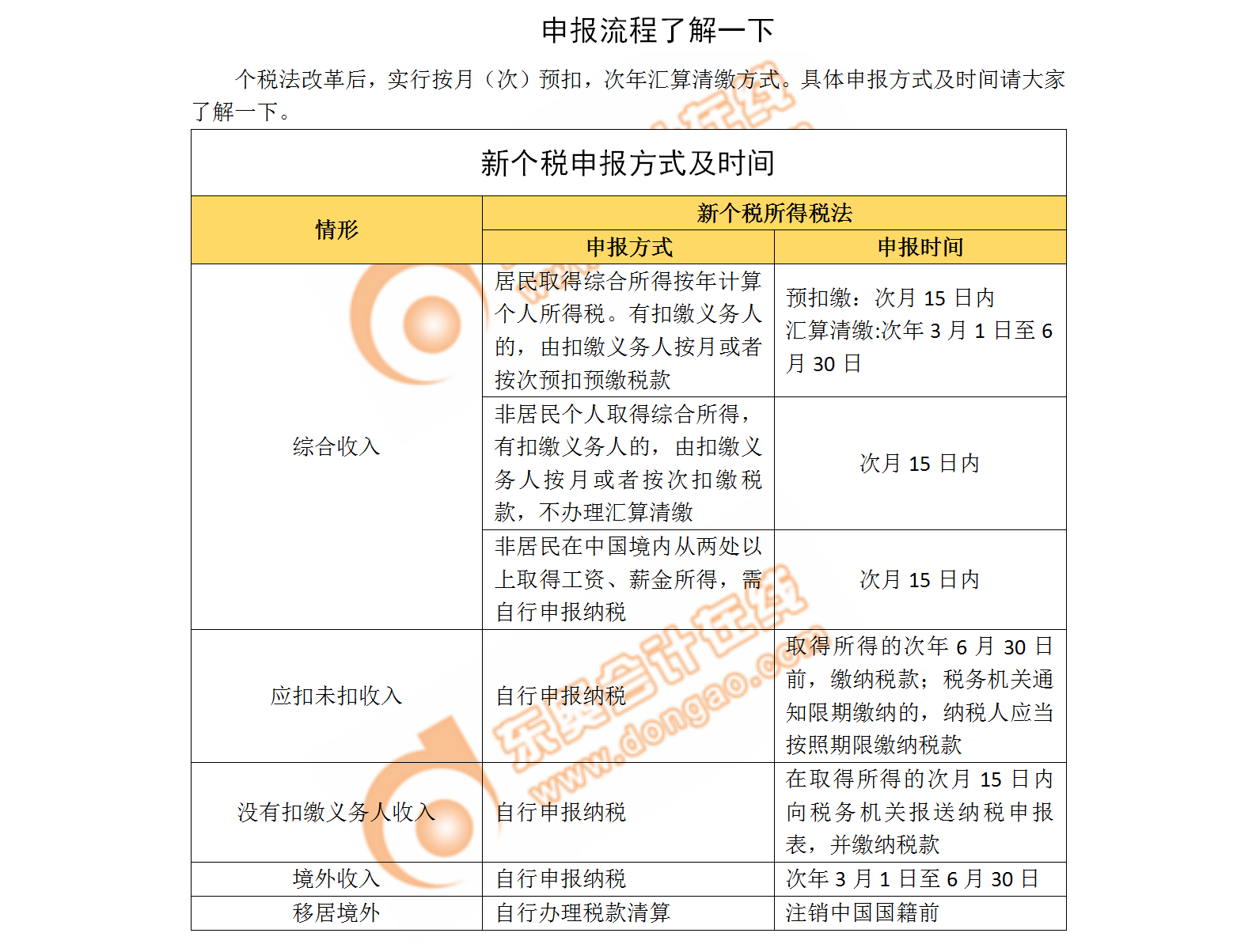 中級會計職稱考生重點了解：新個稅申報方式和時間