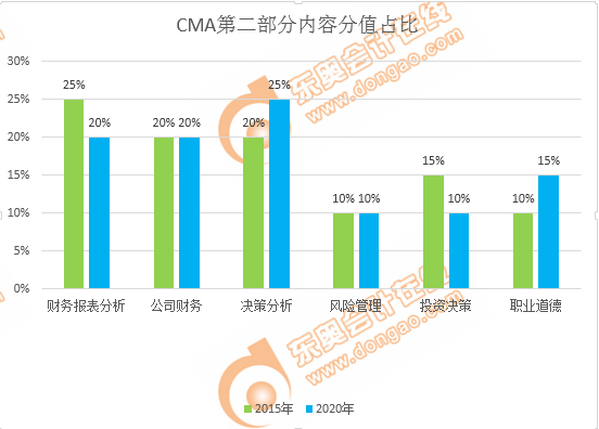 CMA考試第2部分內(nèi)容