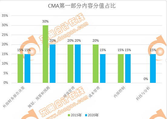 CMA考試第一部分