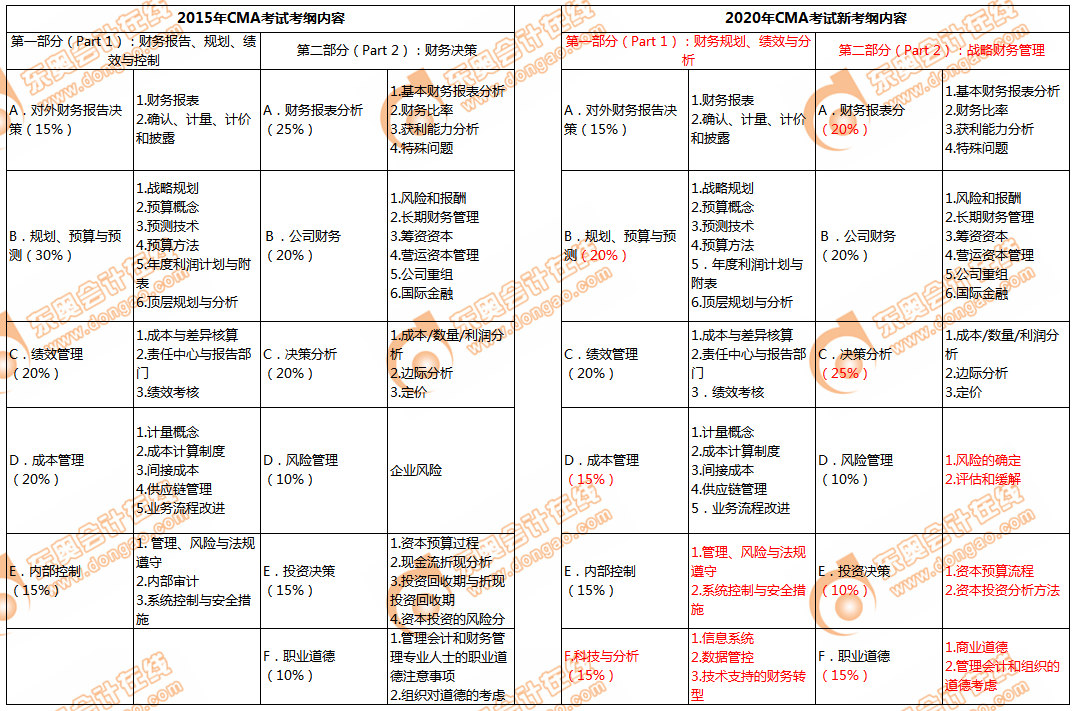 2015年和2020年CMA考綱對比