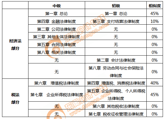 初級會(huì)計(jì)經(jīng)濟(jì)法基礎(chǔ)相似度對比