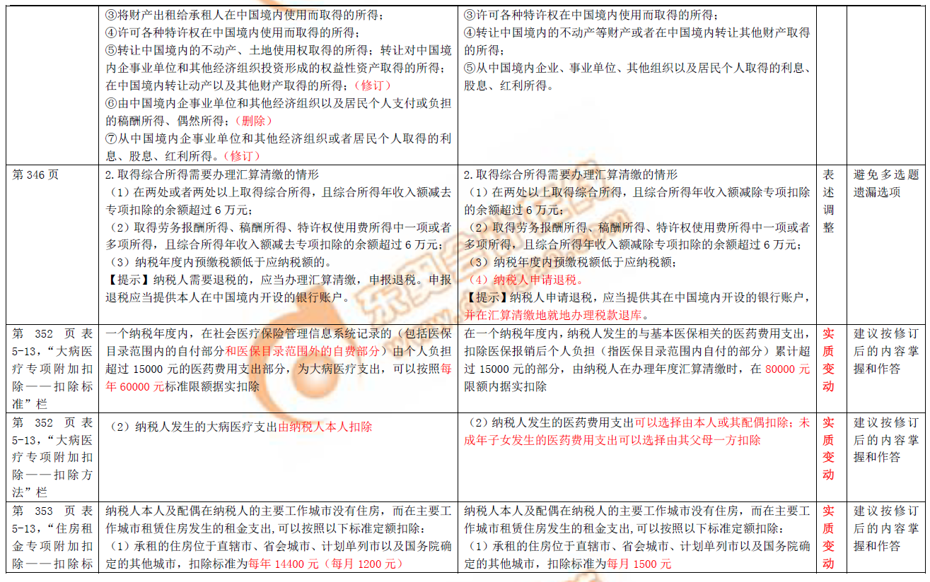 初級(jí)會(huì)計(jì)圖書(shū)修訂