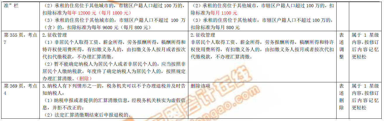 初級(jí)會(huì)計(jì)職稱圖書(shū)修訂