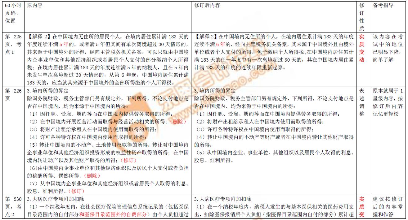 初級(jí)會(huì)計(jì)職稱考試圖書(shū)修訂