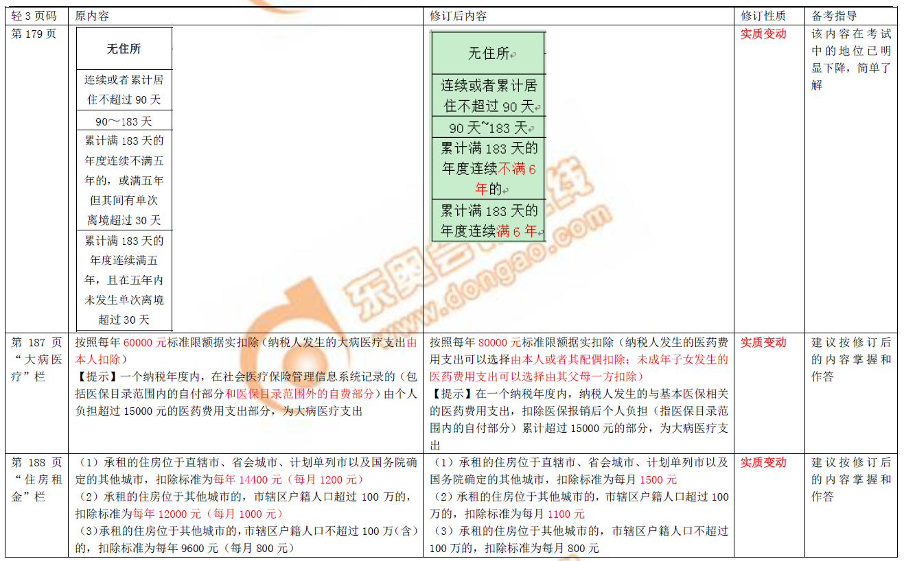 2019初級(jí)會(huì)計(jì)職稱考試圖書(shū)修訂