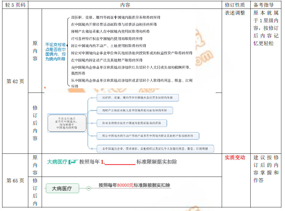 2019年初級(jí)會(huì)計(jì)職稱考試圖書(shū)修訂