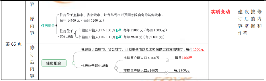 2019年初級(jí)會(huì)計(jì)考試圖書(shū)修訂