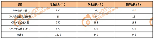 CMA考試費(fèi)用