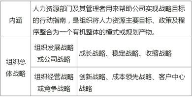 人力資源戰(zhàn)略?xún)?nèi)涵及組織總體戰(zhàn)略劃分