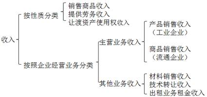 稅務(wù)師：收入的分類