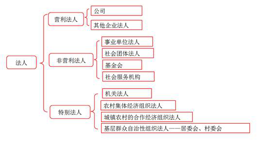 法人分類(lèi)