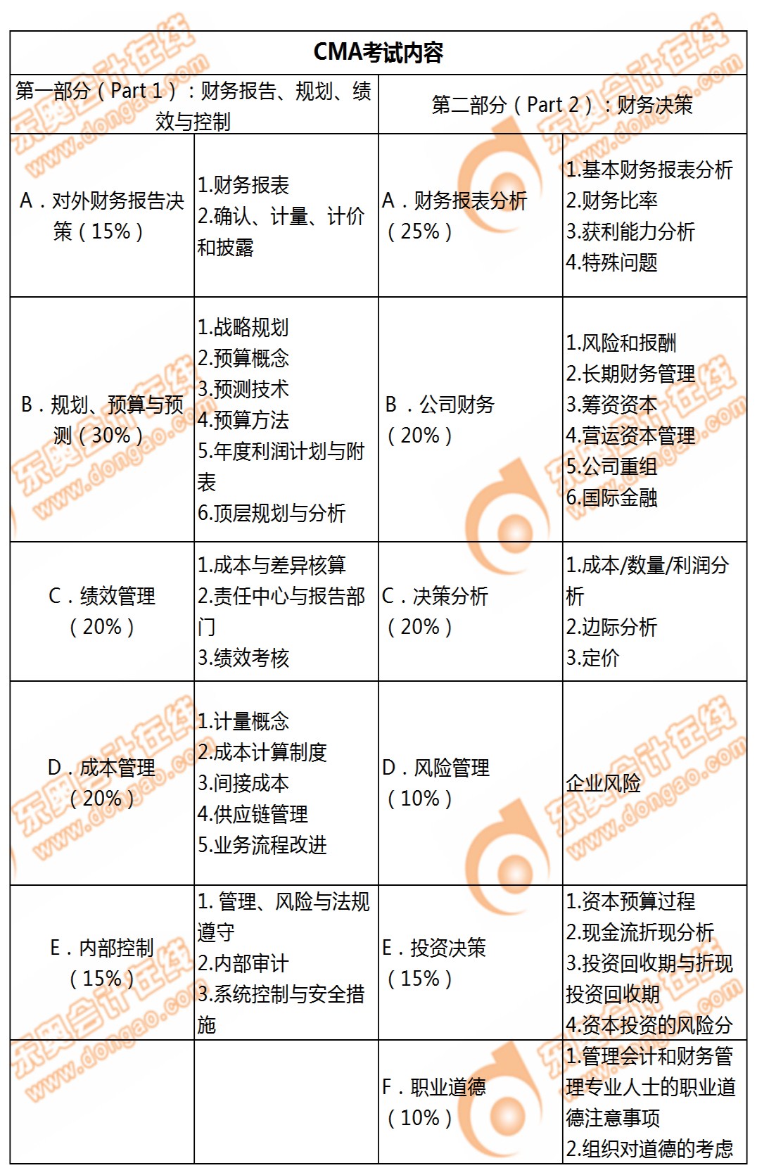 CMA考試內(nèi)容