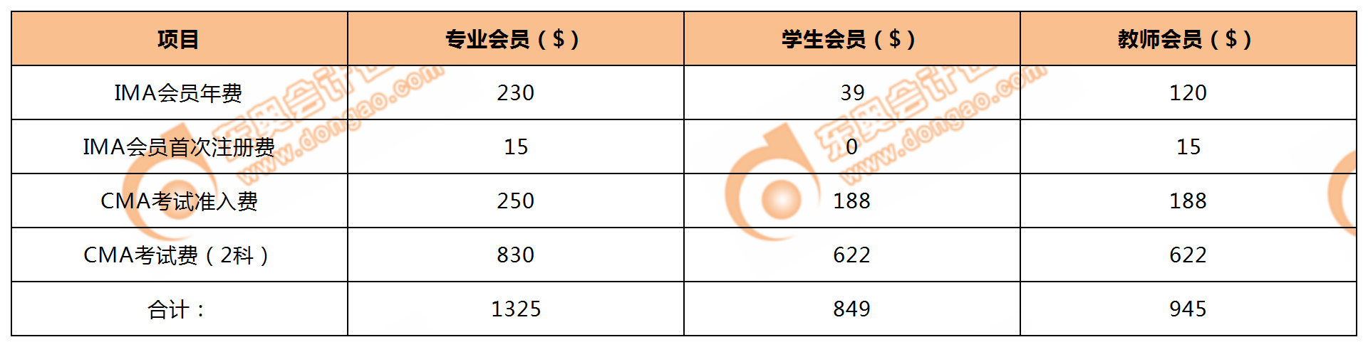 CMA考試費(fèi)用