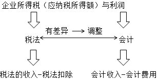 企業(yè)所得稅的概述