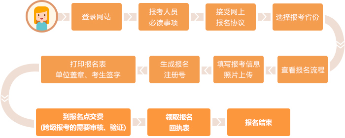 中級(jí)會(huì)計(jì)非首次報(bào)考流程