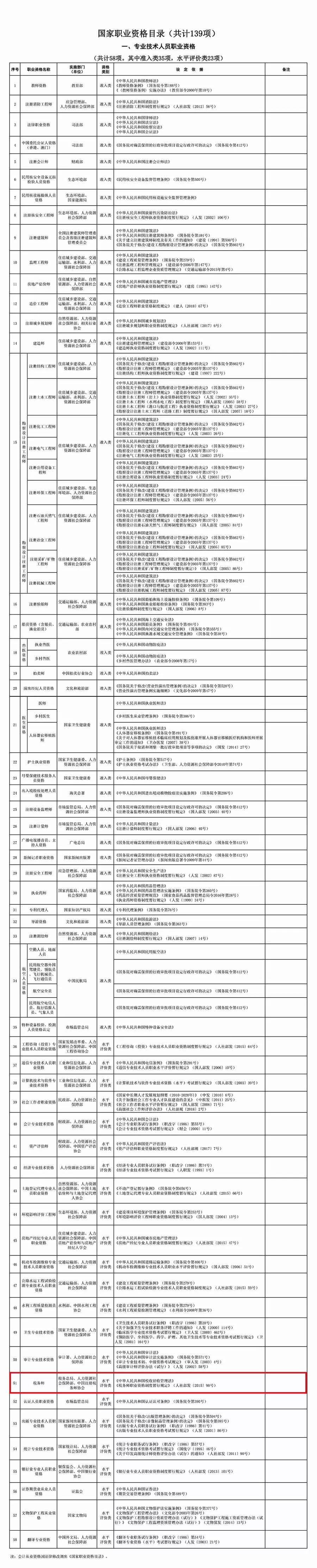 國(guó)家職業(yè)資格目錄（一）