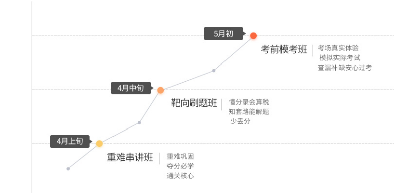 初級會計(jì)直播課程