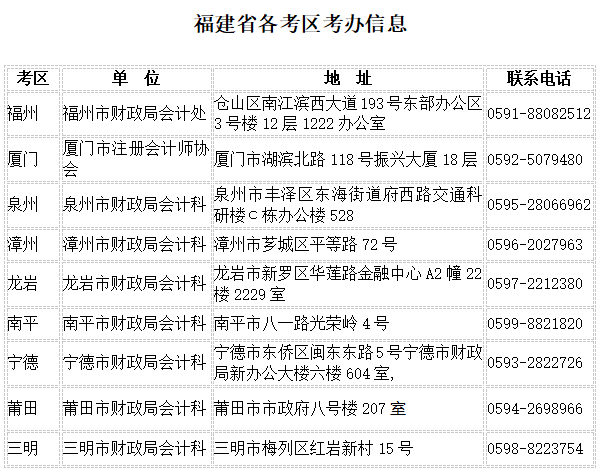 注會福建各考區(qū)考辦信息