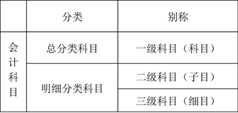 按提供信息的詳細(xì)程度及其統(tǒng)馭關(guān)系分類